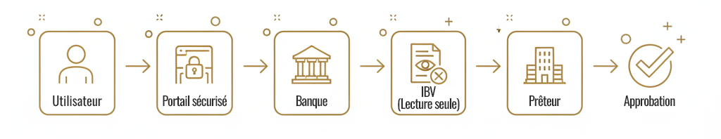 Schéma expliquant le processus de vérification bancaire instantanée utilisé par les prêteurs partenaires